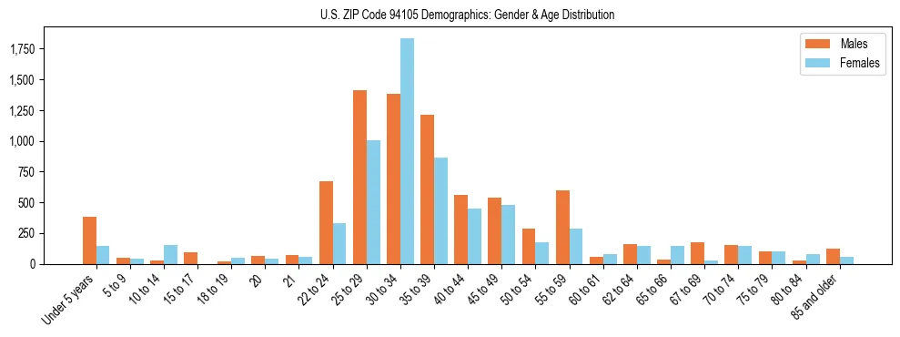 Bar chart showing the population distribution of US ZIP Code 94105 by age group and gender, based on 2023 ACS data.
