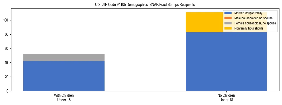 Stacked bar chart showing SNAP/Food Stamps recipient household composition by presence of children under 18 in US ZIP Code 94105, based on 2023 ACS data.