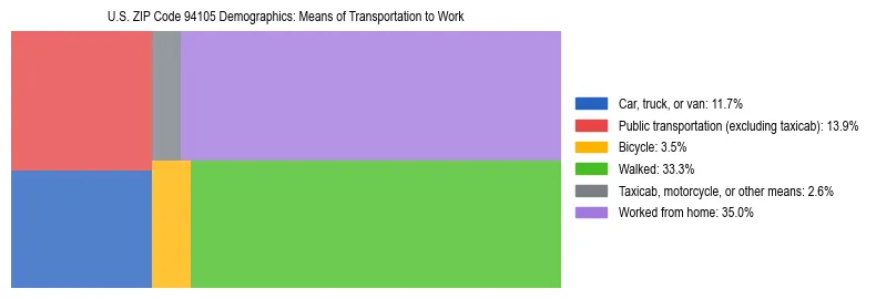 Treemap showing means of transportation to work distribution in US ZIP Code 94105.