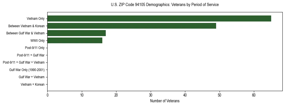 Horizontal bar chart showing veteran distribution by period of military service in US ZIP Code 94105, based on 2023 ACS data.