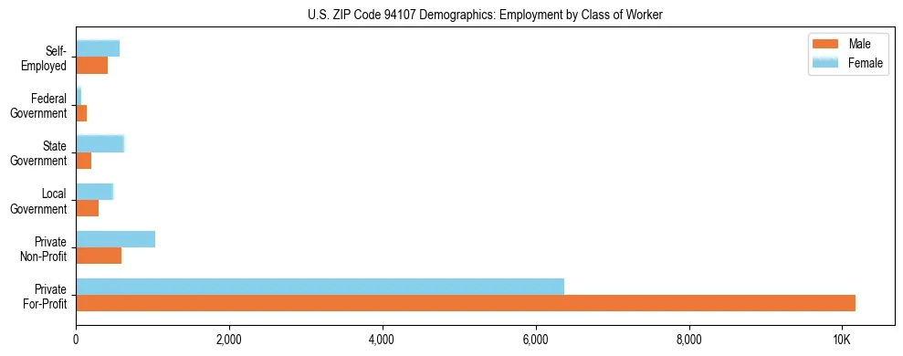 Horizontal bar chart showing employment distribution by class of worker and gender in US ZIP Code 94107, based on 2023 ACS data.