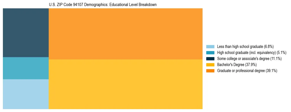 Treemap chart illustrating the educational attainment breakdown for population 25 years and over in US ZIP Code 94107.