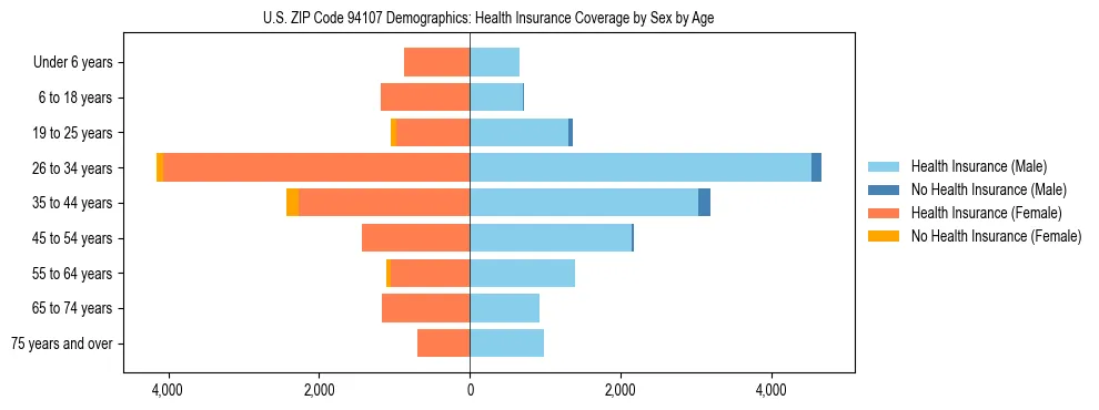 Pyramid chart showing health insurance coverage by age and sex in US ZIP Code 94107.