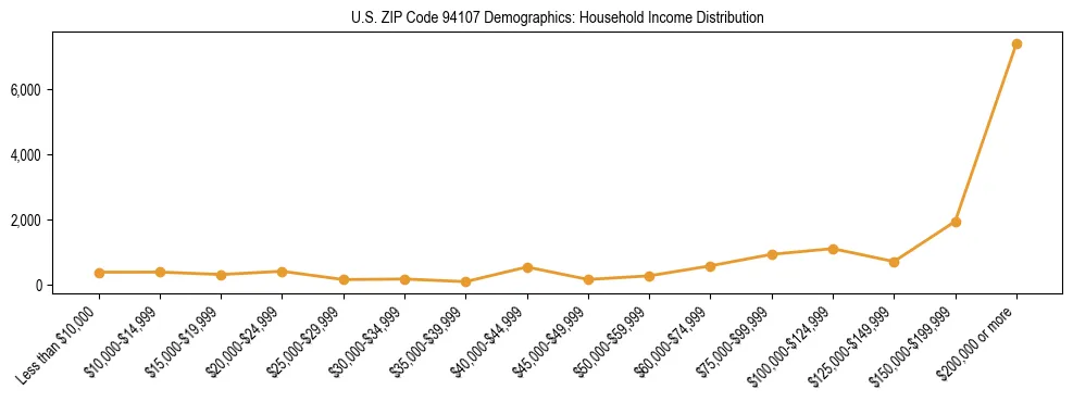 Horizontal bar chart showing household income distribution in US ZIP Code 94107.