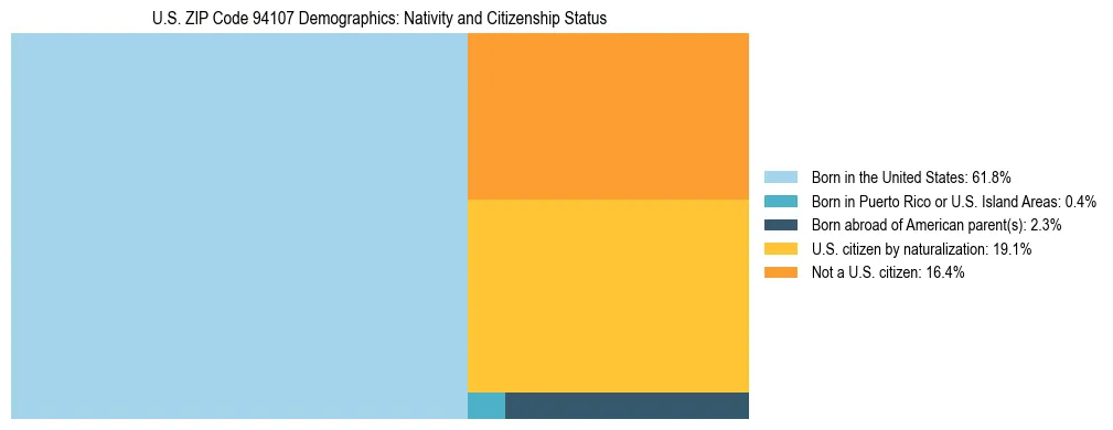 Treemap showing the population distribution by nativity and citizenship status in US ZIP Code 94107 based on U.S. Census data.