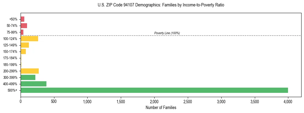 Horizontal bar chart showing family distribution by income-to-poverty ratio in US ZIP Code 94107, based on 2023 ACS data.