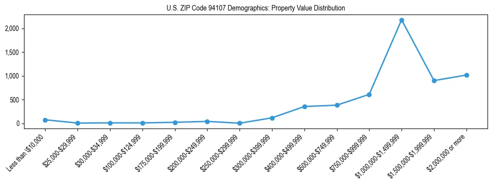 Line chart showing the distribution of property values for owner-occupied housing units in US ZIP Code 94107.