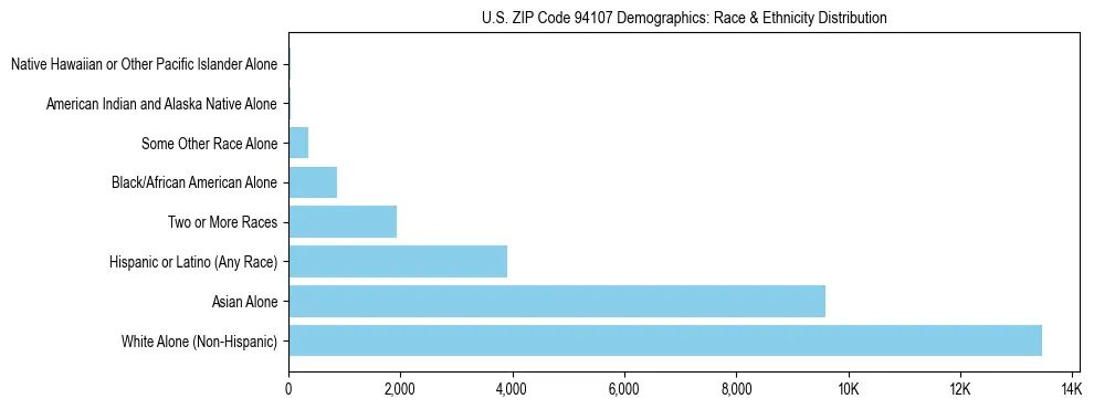 Race and Ethnicity Distribution Chart for US ZIP Code 94107