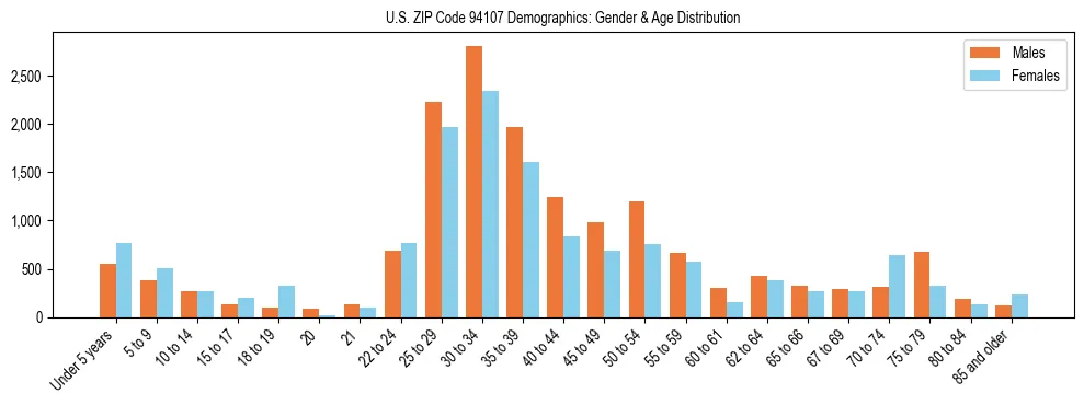 Bar chart showing the population distribution of US ZIP Code 94107 by age group and gender, based on 2023 ACS data.