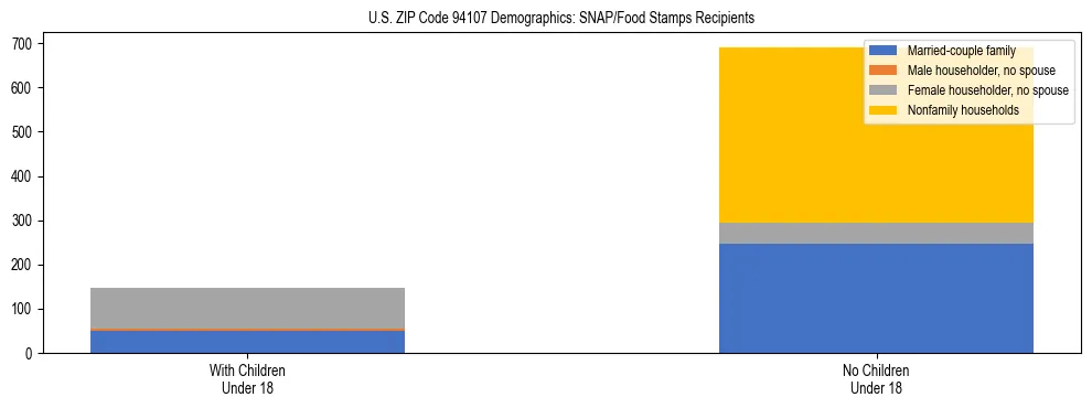 Stacked bar chart showing SNAP/Food Stamps recipient household composition by presence of children under 18 in US ZIP Code 94107, based on 2023 ACS data.