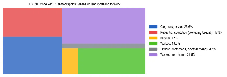 Treemap showing means of transportation to work distribution in US ZIP Code 94107.
