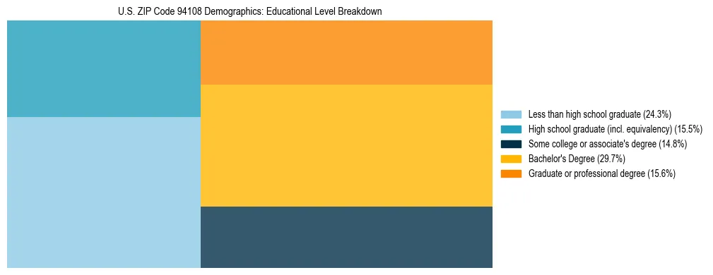 Treemap chart illustrating the educational attainment breakdown for population 25 years and over in US ZIP Code 94108.