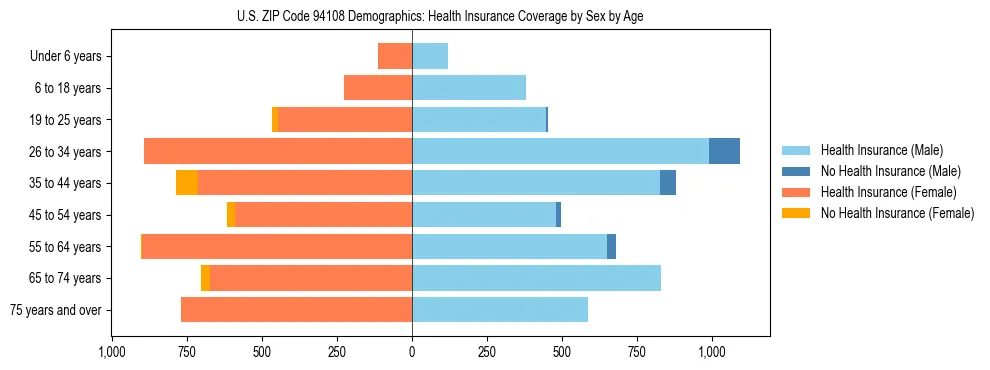 Pyramid chart showing health insurance coverage by age and sex in US ZIP Code 94108.