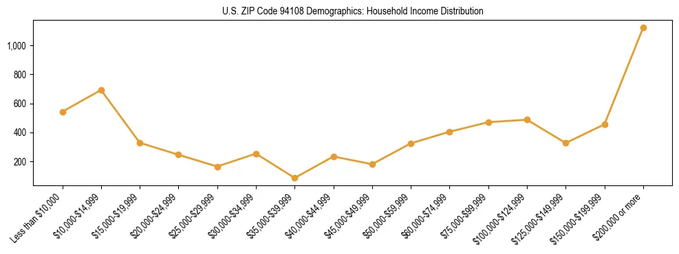 Horizontal bar chart showing household income distribution in US ZIP Code 94108.