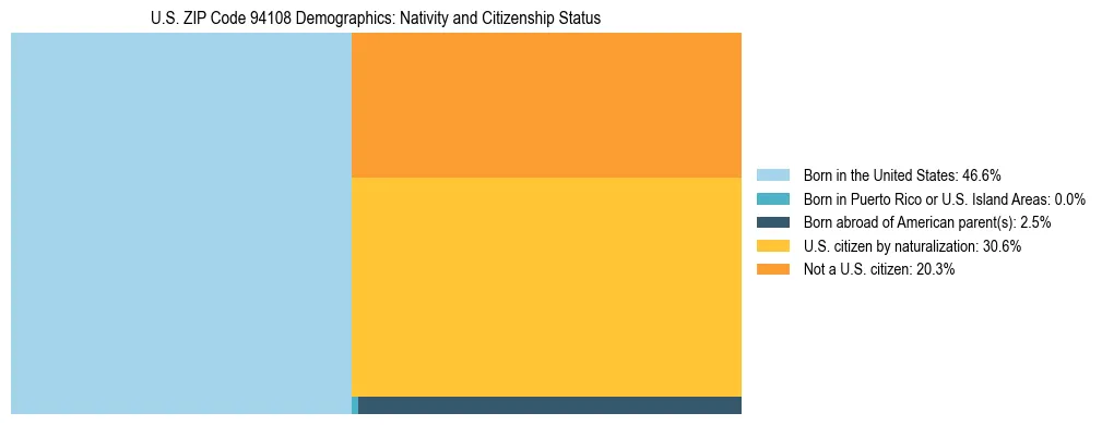 Treemap showing the population distribution by nativity and citizenship status in US ZIP Code 94108 based on U.S. Census data.