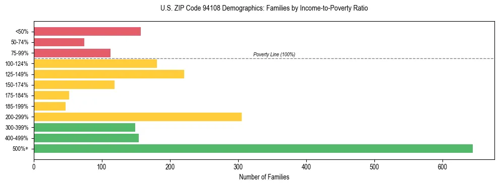 Horizontal bar chart showing family distribution by income-to-poverty ratio in US ZIP Code 94108, based on 2023 ACS data.