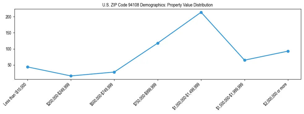 Line chart showing the distribution of property values for owner-occupied housing units in US ZIP Code 94108.