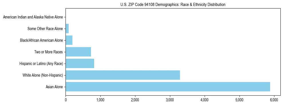 Race and Ethnicity Distribution Chart for US ZIP Code 94108