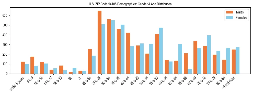 Bar chart showing the population distribution of US ZIP Code 94108 by age group and gender, based on 2023 ACS data.
