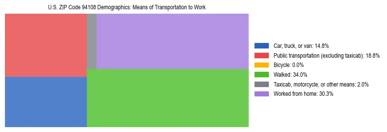 Treemap showing means of transportation to work distribution in US ZIP Code 94108.