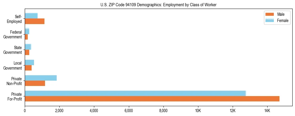 Horizontal bar chart showing employment distribution by class of worker and gender in US ZIP Code 94109, based on 2023 ACS data.