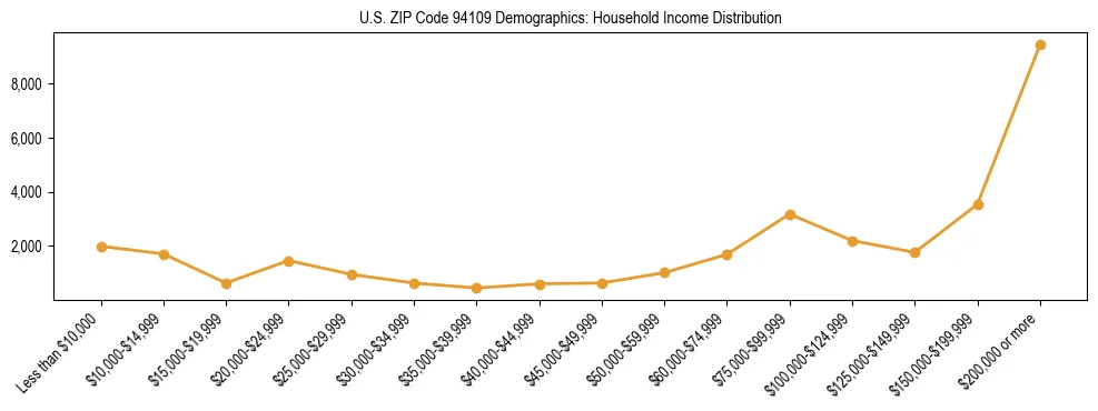 Horizontal bar chart showing household income distribution in US ZIP Code 94109.