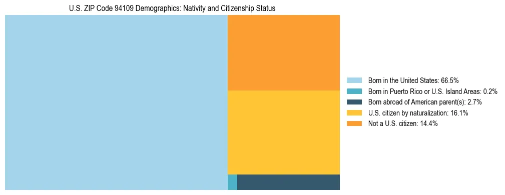 Treemap showing the population distribution by nativity and citizenship status in US ZIP Code 94109 based on U.S. Census data.