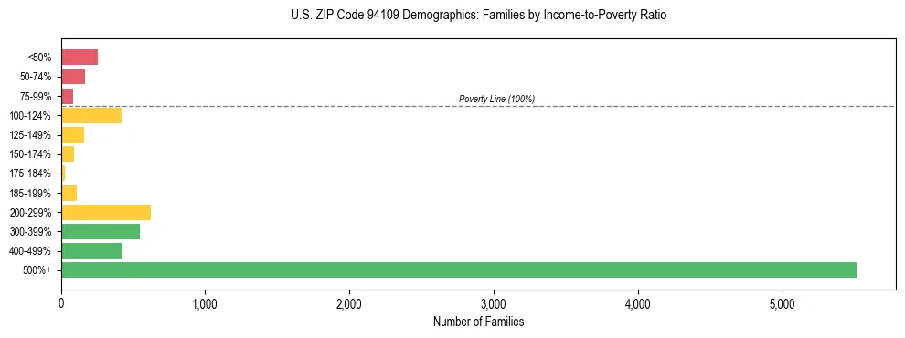 Horizontal bar chart showing family distribution by income-to-poverty ratio in US ZIP Code 94109, based on 2023 ACS data.