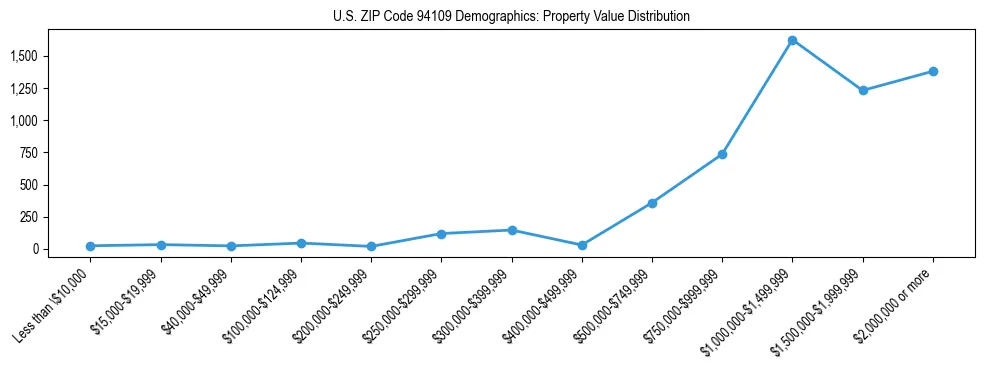 Line chart showing the distribution of property values for owner-occupied housing units in US ZIP Code 94109.