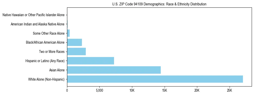 Race and Ethnicity Distribution Chart for US ZIP Code 94109