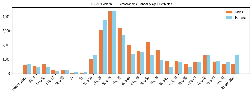 Bar chart showing the population distribution of US ZIP Code 94109 by age group and gender, based on 2023 ACS data.