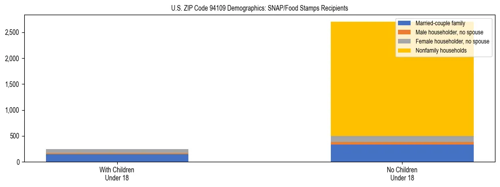 Stacked bar chart showing SNAP/Food Stamps recipient household composition by presence of children under 18 in US ZIP Code 94109, based on 2023 ACS data.