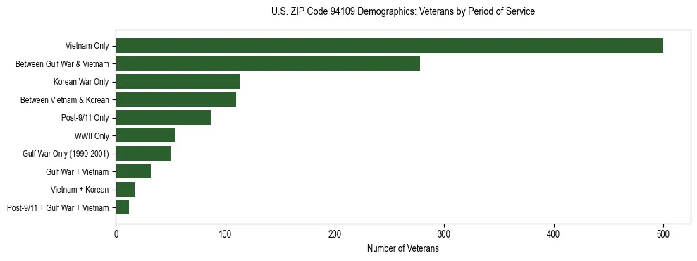 Horizontal bar chart showing veteran distribution by period of military service in US ZIP Code 94109, based on 2023 ACS data.