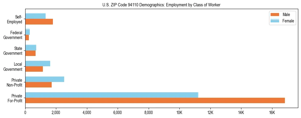 Horizontal bar chart showing employment distribution by class of worker and gender in US ZIP Code 94110, based on 2023 ACS data.