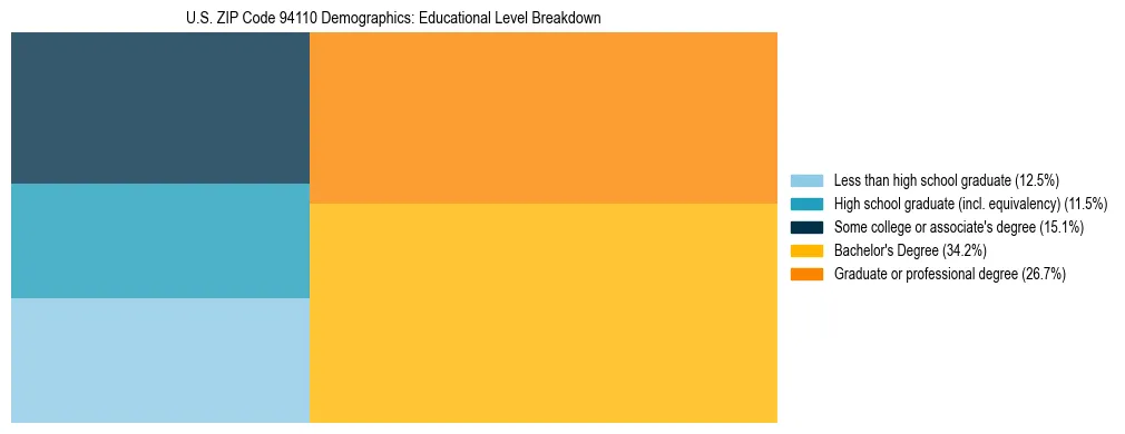 Treemap chart illustrating the educational attainment breakdown for population 25 years and over in US ZIP Code 94110.