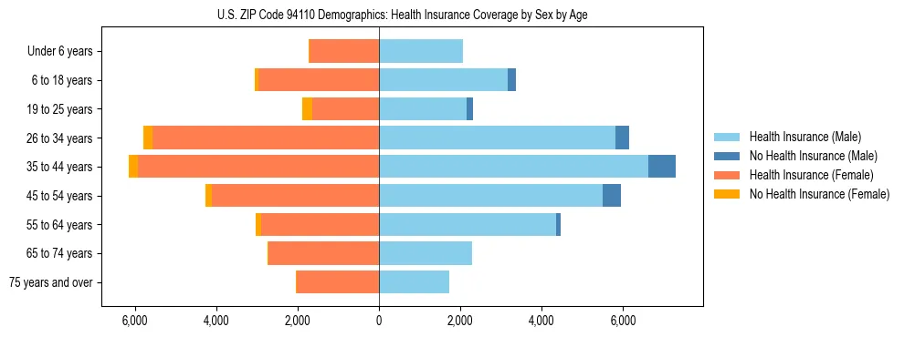 Pyramid chart showing health insurance coverage by age and sex in US ZIP Code 94110.