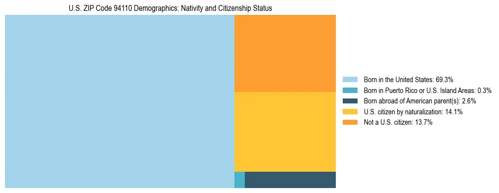 Treemap showing the population distribution by nativity and citizenship status in US ZIP Code 94110 based on U.S. Census data.