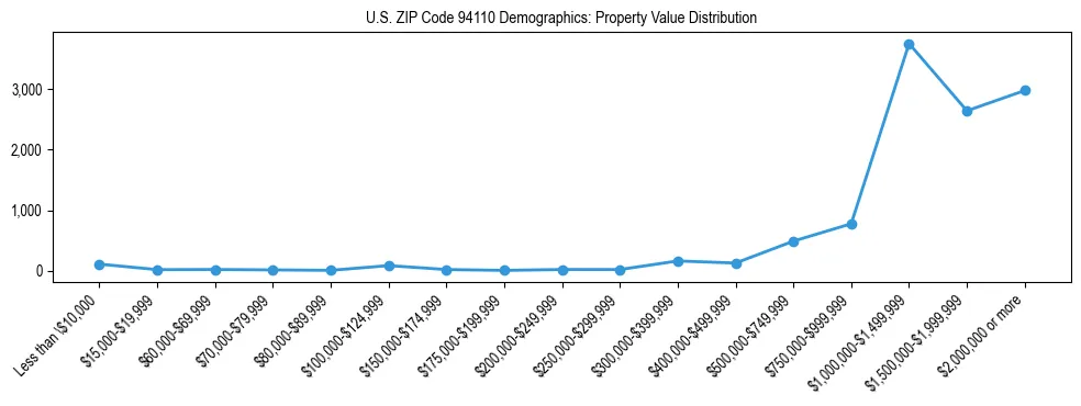 Line chart showing the distribution of property values for owner-occupied housing units in US ZIP Code 94110.
