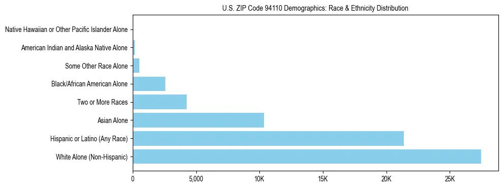 Race and Ethnicity Distribution Chart for US ZIP Code 94110