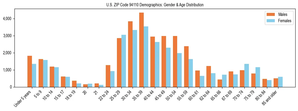 Bar chart showing the population distribution of US ZIP Code 94110 by age group and gender, based on 2023 ACS data.
