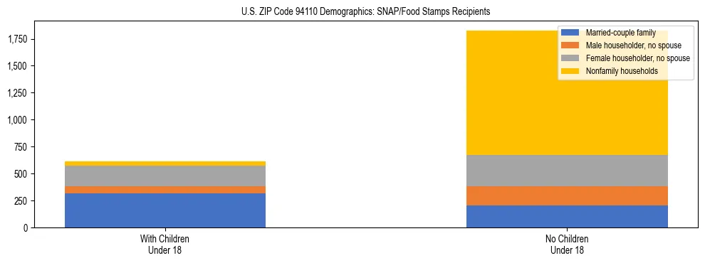Stacked bar chart showing SNAP/Food Stamps recipient household composition by presence of children under 18 in US ZIP Code 94110, based on 2023 ACS data.