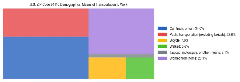 Treemap showing means of transportation to work distribution in US ZIP Code 94110.