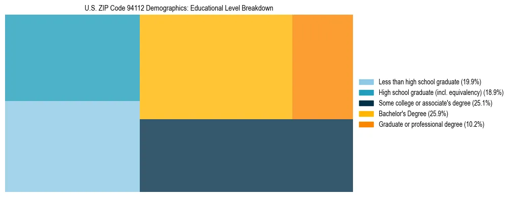 Treemap chart illustrating the educational attainment breakdown for population 25 years and over in US ZIP Code 94112.