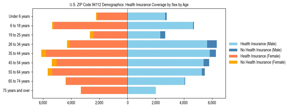 Pyramid chart showing health insurance coverage by age and sex in US ZIP Code 94112.