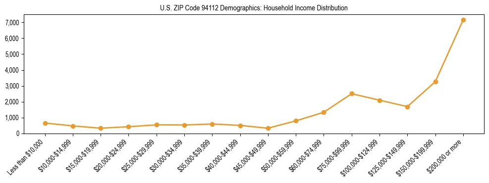 Horizontal bar chart showing household income distribution in US ZIP Code 94112.
