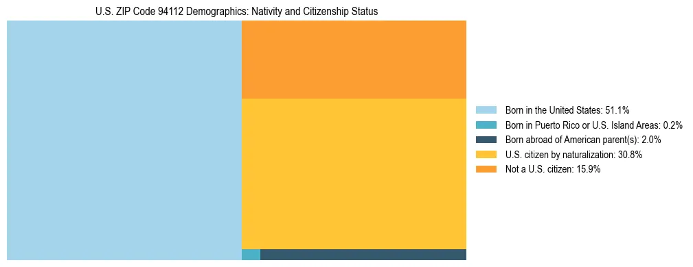 Treemap showing the population distribution by nativity and citizenship status in US ZIP Code 94112 based on U.S. Census data.
