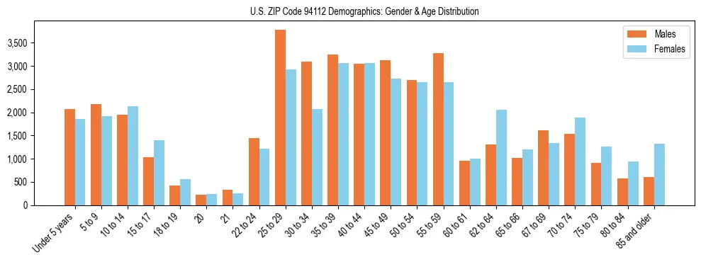 Bar chart showing the population distribution of US ZIP Code 94112 by age group and gender, based on 2023 ACS data.