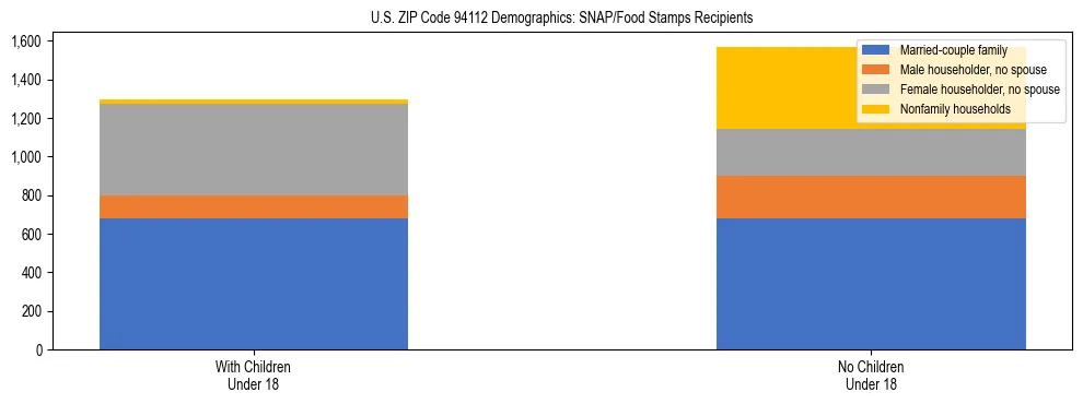 Stacked bar chart showing SNAP/Food Stamps recipient household composition by presence of children under 18 in US ZIP Code 94112, based on 2023 ACS data.