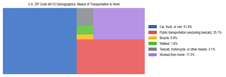 Treemap showing means of transportation to work distribution in US ZIP Code 94112.
