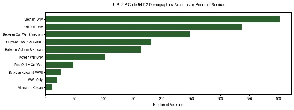 Horizontal bar chart showing veteran distribution by period of military service in US ZIP Code 94112, based on 2023 ACS data.
